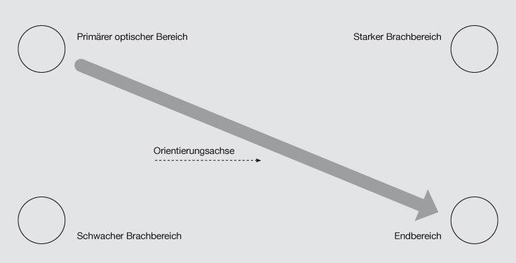 Ausrichtung